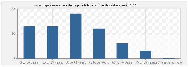 Men age distribution of Le Mesnil-Herman in 2007